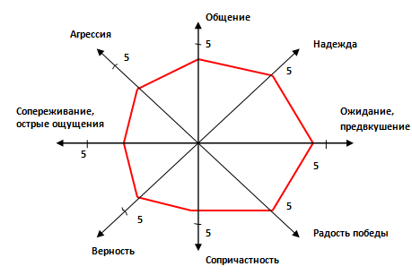 Рис.1. Пример эмоционального портрета болельщика.