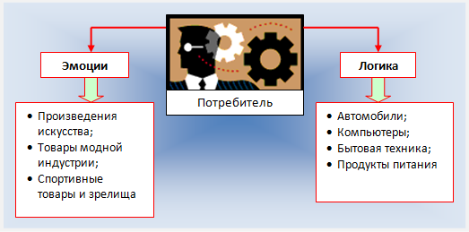 Рис.2. Роль эмоций и логики при выборе различных типов товаров и услуг.