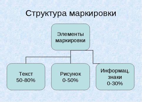 Картинки по запросу "структура маркировки"