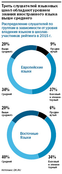 Рейтинг языковых центров Екатеринбурга 2015 4