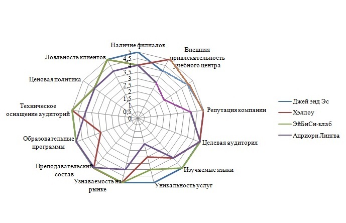 Многоугольник конкурентоспособности лингвистических центров