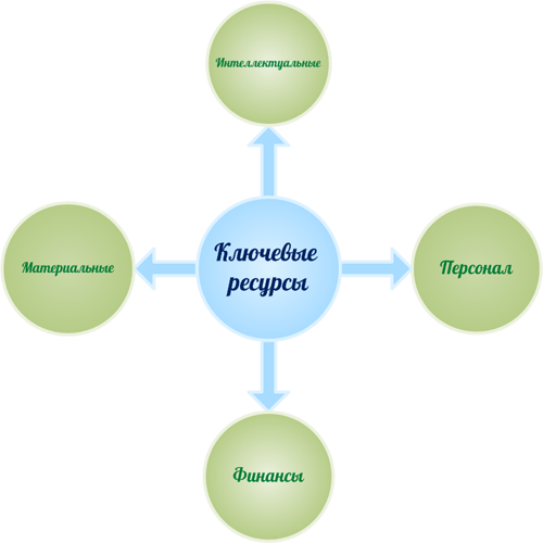 Ключевые ресурсы. Ключевые ресурсы организации. Ключевые ресурсы проекта. Ресурсы для бизнес проекта. Ключевые ресурсы в бизнес проекте.