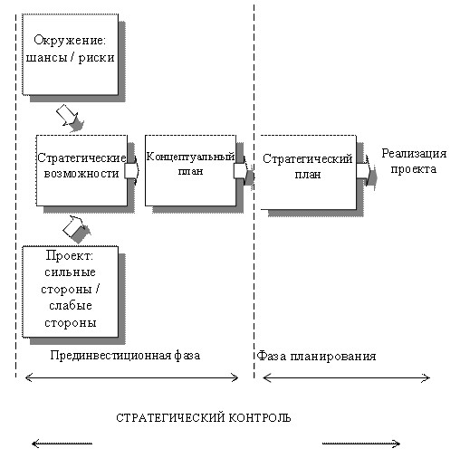 Управление циклом проекта курсовая