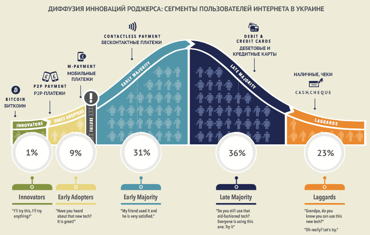 Диффузия инноваций Роджерса в Украине