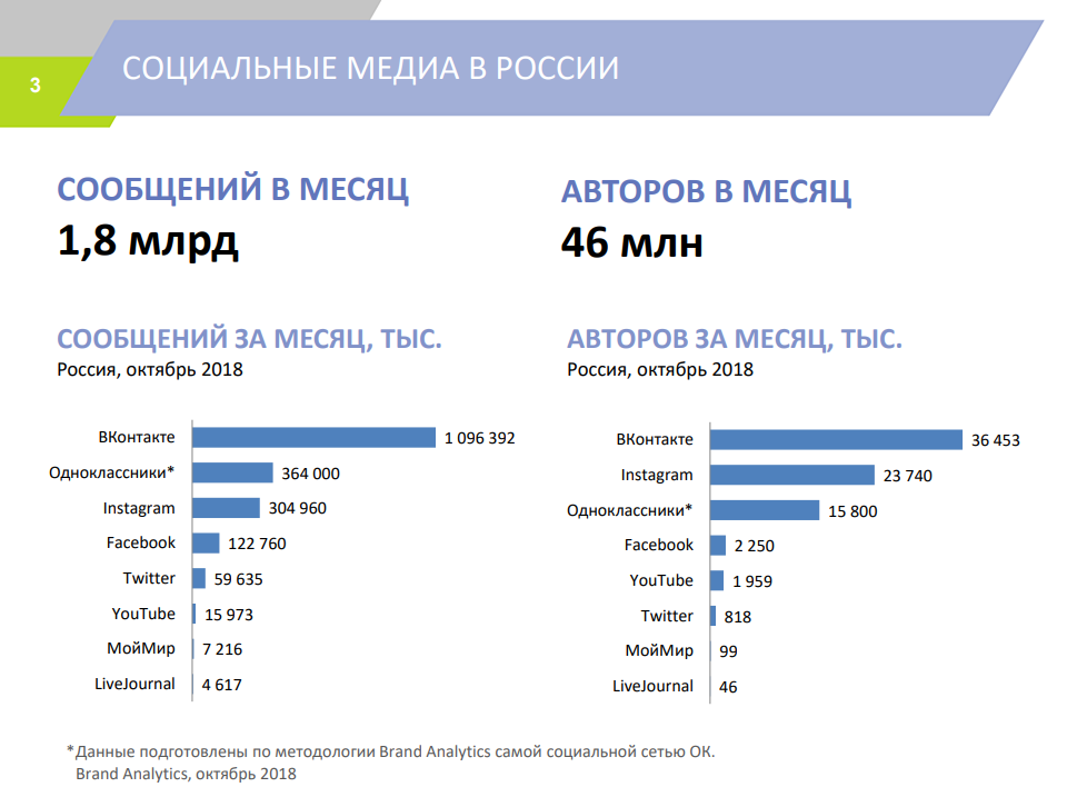 Количество авторов и отправленных сообщений в популярных социальных сетях