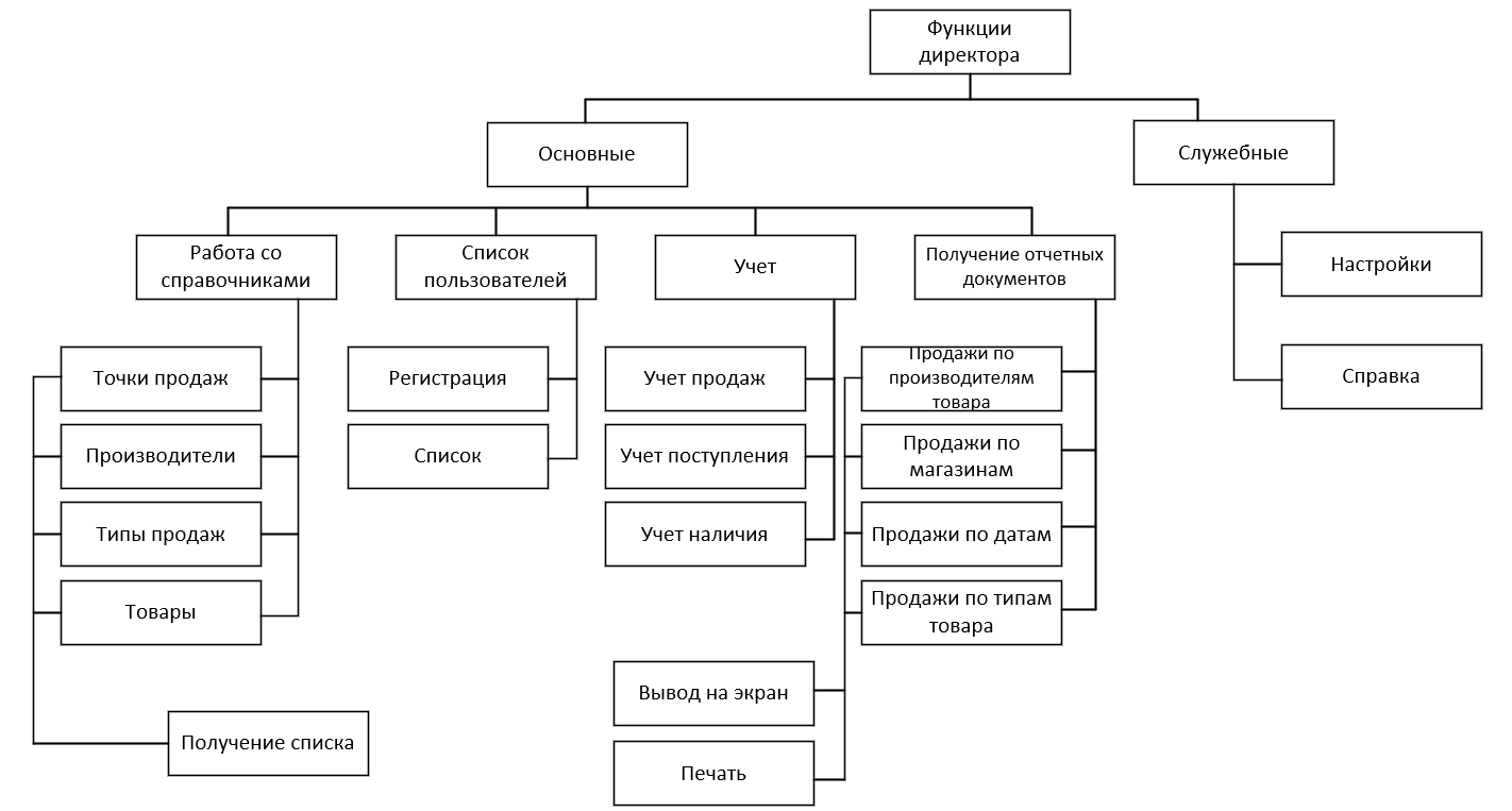 Схема учета реализации. Функции директора. Дерево функций. Дерево функций администратора. Функции директора ресторана.