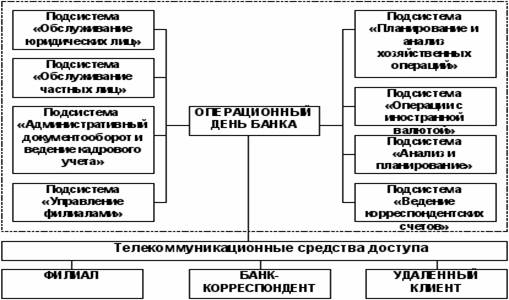 Состав модулей операционного дня банка