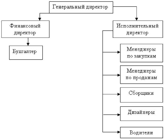 Схема структура мебельного предприятия схема