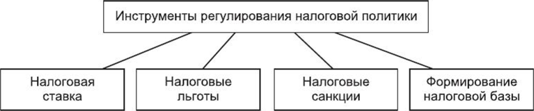 Инструменты фискальной политики