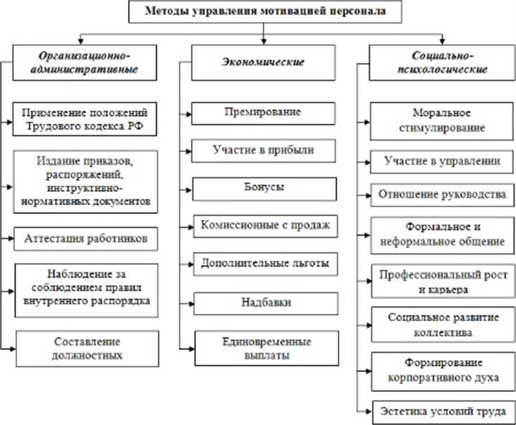 Разработка проекта по повышению уровня мотивации персонала