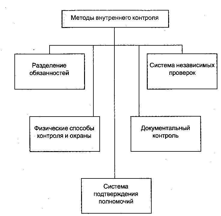 Схема внутреннего контроля