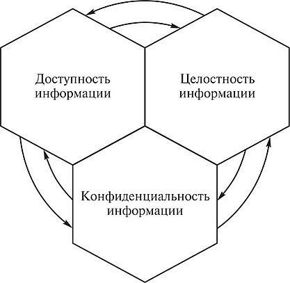 Базовые составляющие информационной безопасности