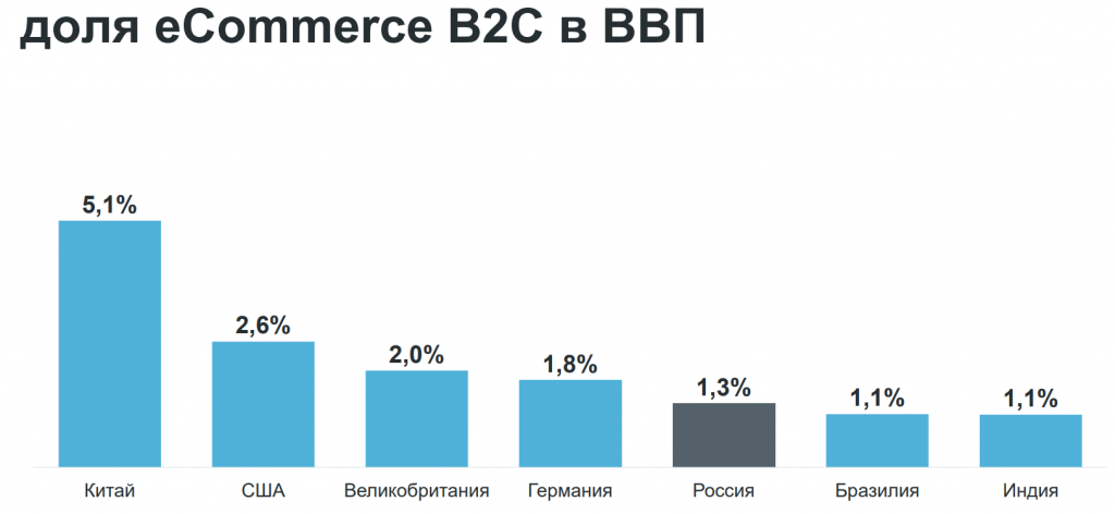 Данные 2019 года. Карта e-Commerce в России. Европейская Аналитика 2019. Доля рынка e-Commerce в России 2017. Data Insight доля рынка е-Коммерс.