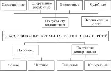 Техника планирования виды и формы планов криминалистика