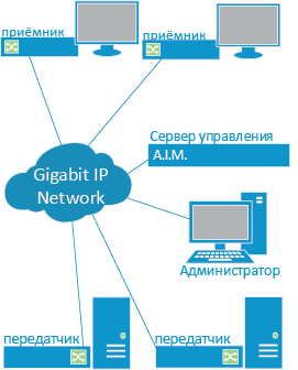 Матричная коммутация KVM over IP (AdderLink INFINITY)