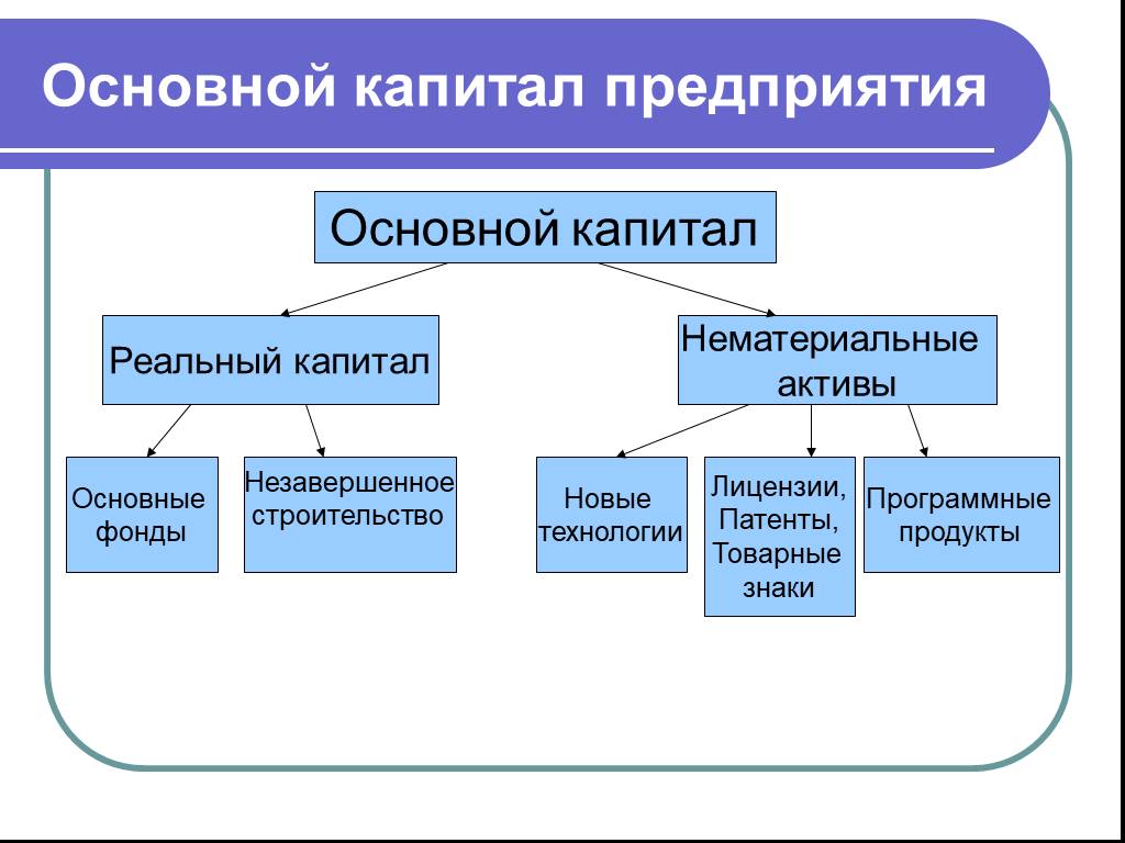 Виды капитала схема