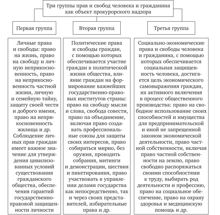 Отрасли прокурорского надзора схема