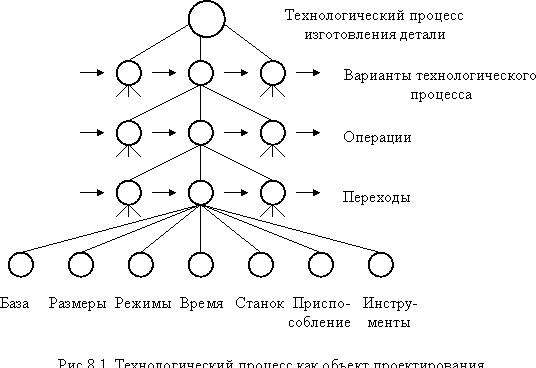 2.1 Технологический процесс, как объект проектирования