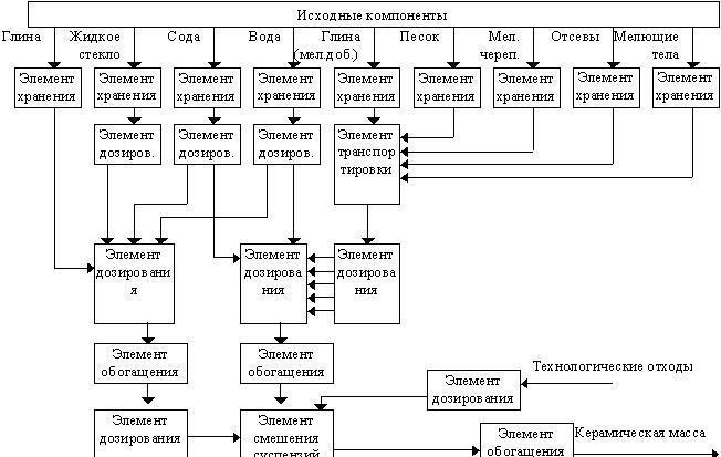 2.2 Структурная схема технологического процеса керамического производства.