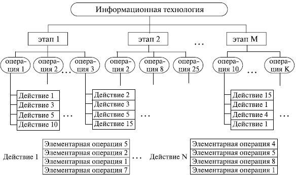 2.3 Технологический процесс переработки информации в виде иерархической структуры по уровням