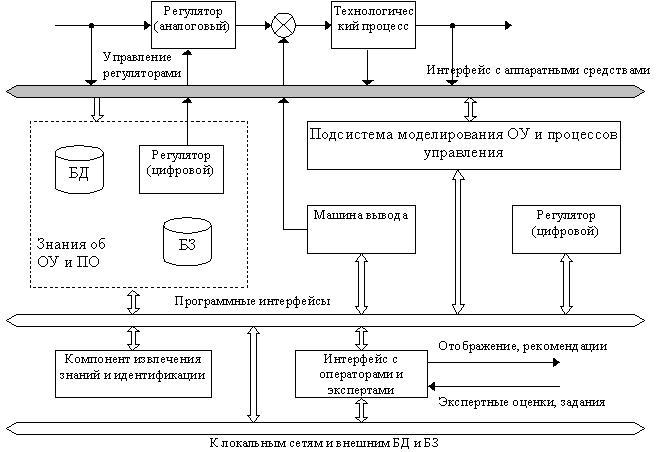 6.2 Обобщенная структурная схема автоматизированного управления технологическим процессом с помощью ЭС.