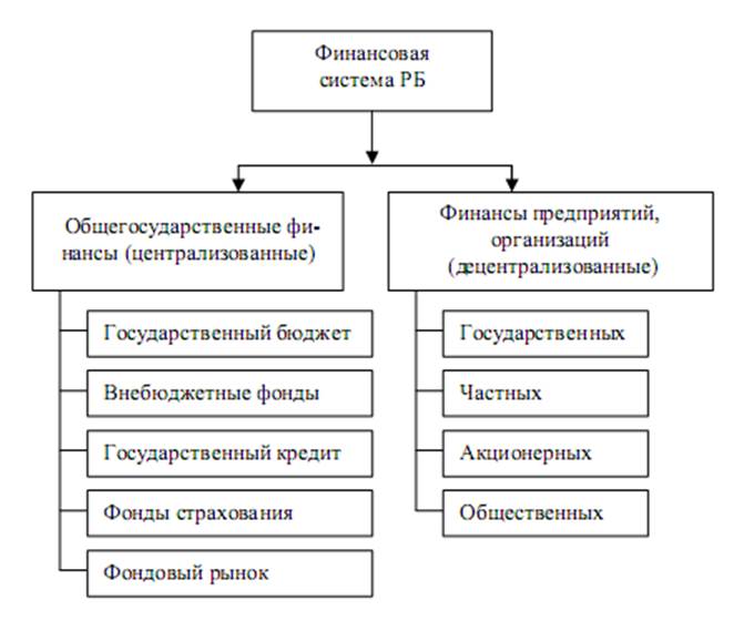 Финансовая система Республики Беларусь