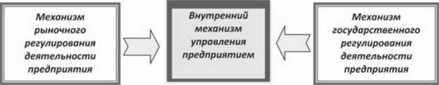 — Звенья экономического механизма функционирования