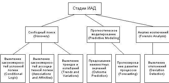 Стадии процесса интеллектуального анализа данных