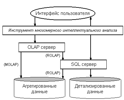 Архитектура системы многомерного интеллектуального анализа данных