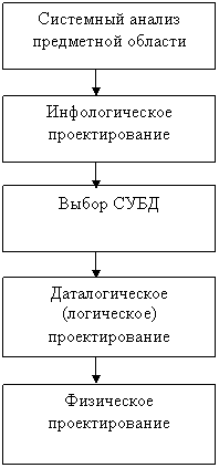 Рис. 2. Этапы проектирования БД 