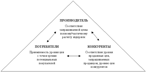 «Магический треугольник» ценовой политики (по С.Х. Туккеру)