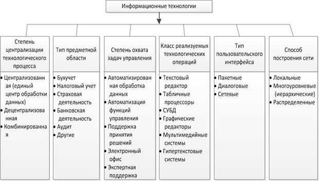 Рис. 1. Классификация Информационных технологий