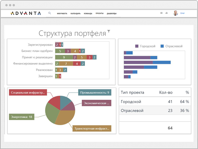 Понятные дашборды по всем проектам