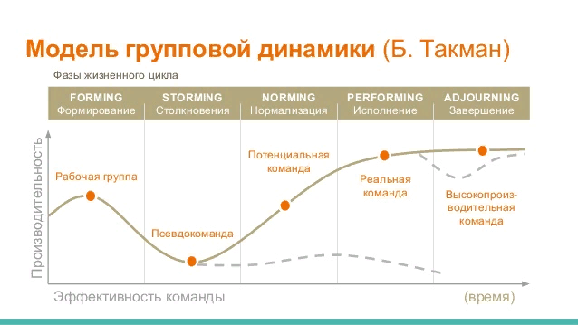 Модель развития команды проекта брюса такмана состоит из