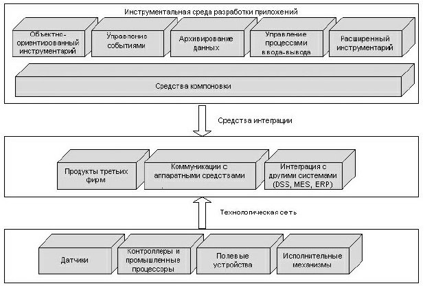 Схема технологической реализации КИС