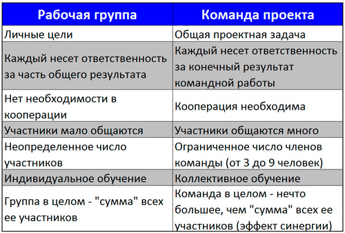 Различия между группами. Отличие рабочей группы от команды проекта. Отличие команды от рабочей группы. Рабочая группа проекта пример. Рабочая группа и команда проекта.