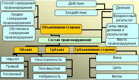 Составьте схему используя приведенные понятия правонарушение признаки правонарушения