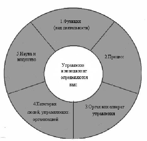 1. Подходы к определению понятия «менеджмент».. Назовите подходы к определению сущности и роли менеджмента. Управление как наука и искусство схема. Перечислите подходы к понятию менеджмента.