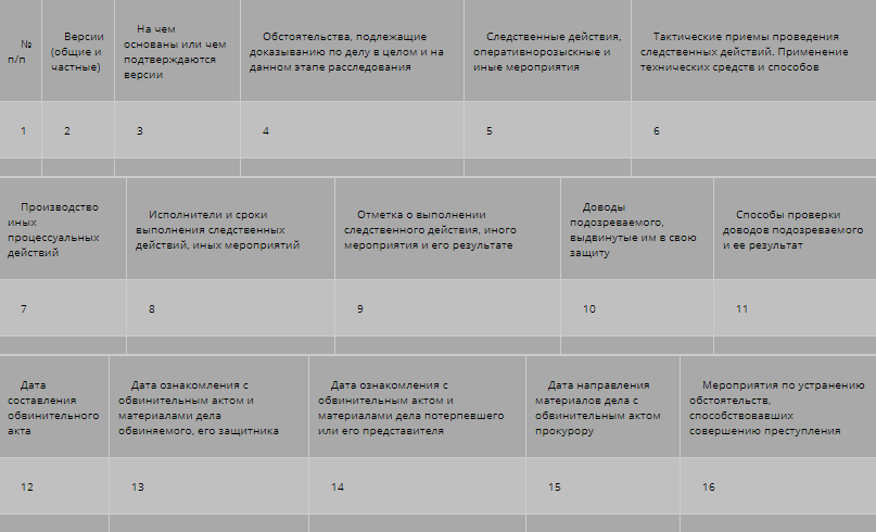 Схематическое отображение планирования расследований