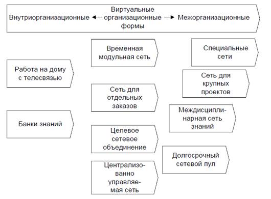 Виртуальные организационные формы