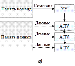 SISD система. Классификация систем MIMD. SISD SIMD MISD MIMD. Какие архитектуры входят в SISD.