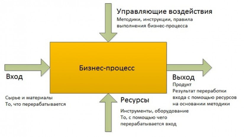 C:\Users\Дмитрий\AppData\Local\Microsoft\Windows\INetCache\Content.Word\1-biznes-process.jpg