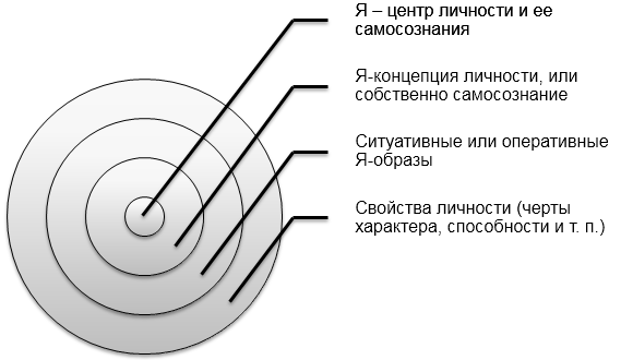 Структура самосознания личности (по А. А. Налчаджяну). Автор24 — интернет-биржа студенческих работ