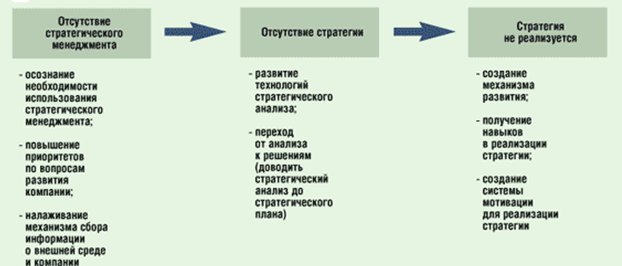 Ð¢ÑÐ¸ Ð¿ÑÐ¾Ð±Ð»ÐµÐ¼Ñ ÑÑÑÐ°ÑÐµÐ³Ð¸ÑÐµÑÐºÐ¾Ð³Ð¾ ÑÐ¿ÑÐ°Ð²Ð»ÐµÐ½Ð¸Ñ