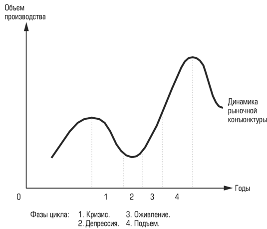 Запишите слово пропущенное в схеме фазы экономического цикла