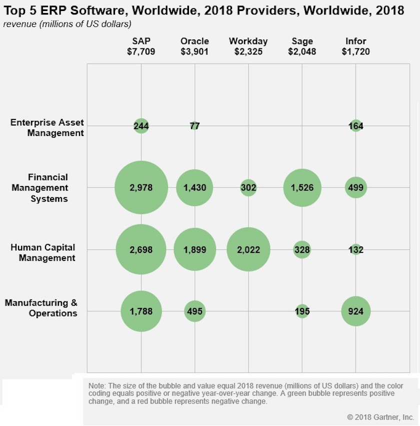 Лидеры рынка ERP в 2018 году, данные Gartner