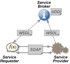 https://upload.wikimedia.org/wikipedia/commons/4/4a/Webservices.png