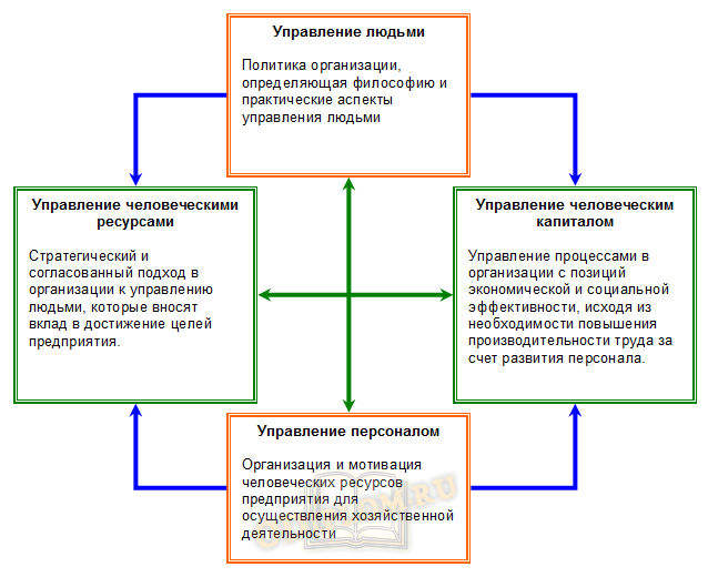 Взаимосвязь между аспектами управления людьми