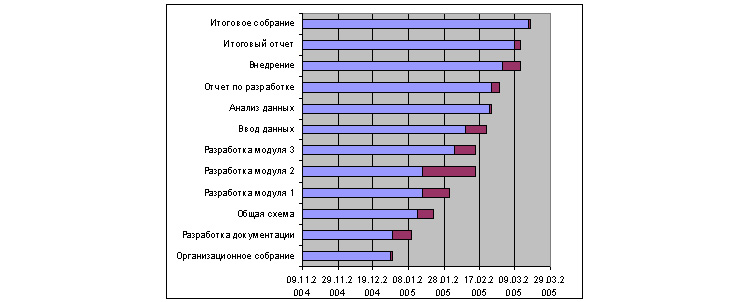 Образец диаграммы Ганта 