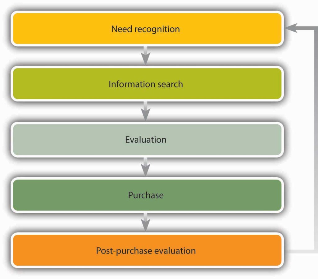 A circulatory system: need recognition, then information search, then evaluation, then purchase, then post-purchase evaluation, then repeat.